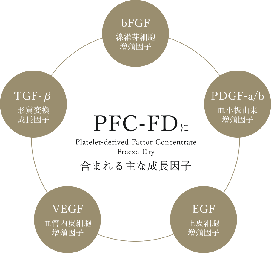 PFC-FD™療法に期待できる効果